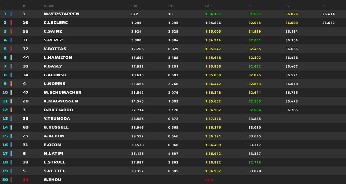 F1Dataroom's tweet photo. #Leclerc fatica nel primo settore a stare dietro a #Verstappen e perde 4 decimi.

#MiamiGp #SkyMotori https://t.co/lV2hNXtF8o