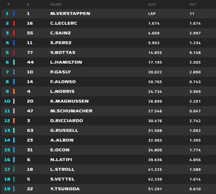 F1Dataroom's tweet photo. Giro 15/57 🇺🇸

#MiamiGP #SkyMotori https://t.co/fBJ7Xvw8bw