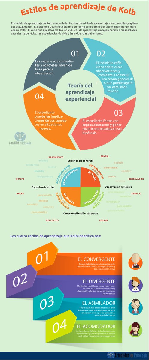 netlearning20's tweet photo. La teoría de los estilos de #aprendizaje de Kolb: https://t.co/6mzZyRGffP #infografía #edtech https://t.co/ag2tL6i8fI