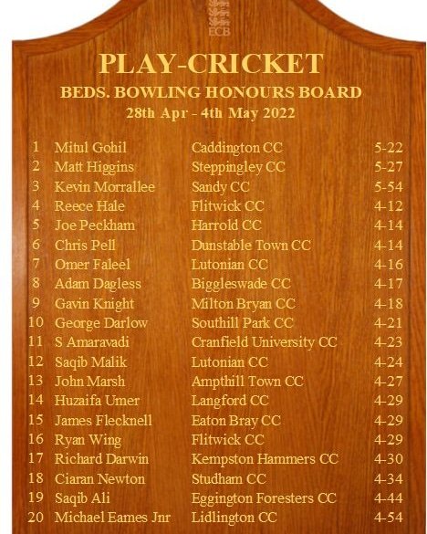 Big congratulations to Mitul who topped the Beds Bowling honours board with his brilliant 5-22 last week.

Well bowled Mit! #caddington #cricket #fccl #Bedfordshire