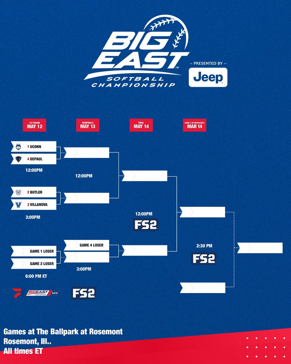 BIGEASTchamps's tweet photo. The bracket is set for the BIG EAST Softball Championship Presented by JEEP! 

Off to the Ballpark at Rosemont this week. Tournament action kicks off Thursday. The field: @UConnSoftball @ButlerSoftball @VUSoftball @DePaulSB 

Excited to have the semis and final on FS2 as well! 📺 https://t.co/cHnhNhCa67