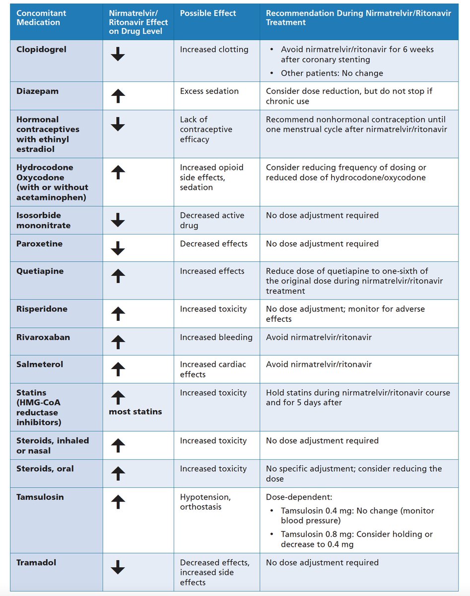IDSA (@idsainfo) on Twitter photo Giving #nirmatrelvir/#ritonavir (#Paxlovid®) alongside most commonly prescribed medications can be managed and is not contraindicated.
IDSA's new resource provides guidance: idsociety.org/paxlovid 
#IDSAGuidelines #COVID19Guideline @JGPharmD Giving #nirmatrelvir/#ritonavir (#Paxlovid®) alongside most commonly prescribed medications can be managed and is not contraindicated.
IDSA's new resource provides guidance: idsociety.org/paxlovid 
#IDSAGuidelines #COVID19Guideline @JGPharmD