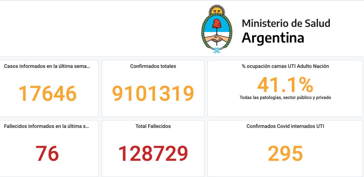 norabar's tweet photo. Datos ➡️Reporte semanal de Covid del @msalnacion 👇
🚩17.646 notificados en la última semana
🏴76 fallecidos
🏴Total de fallecidos: 128.729
🛌 295 personas en terapia
🛌 Ocupación UTIs Nación 41,1% https://t.co/lUopX8nRdr