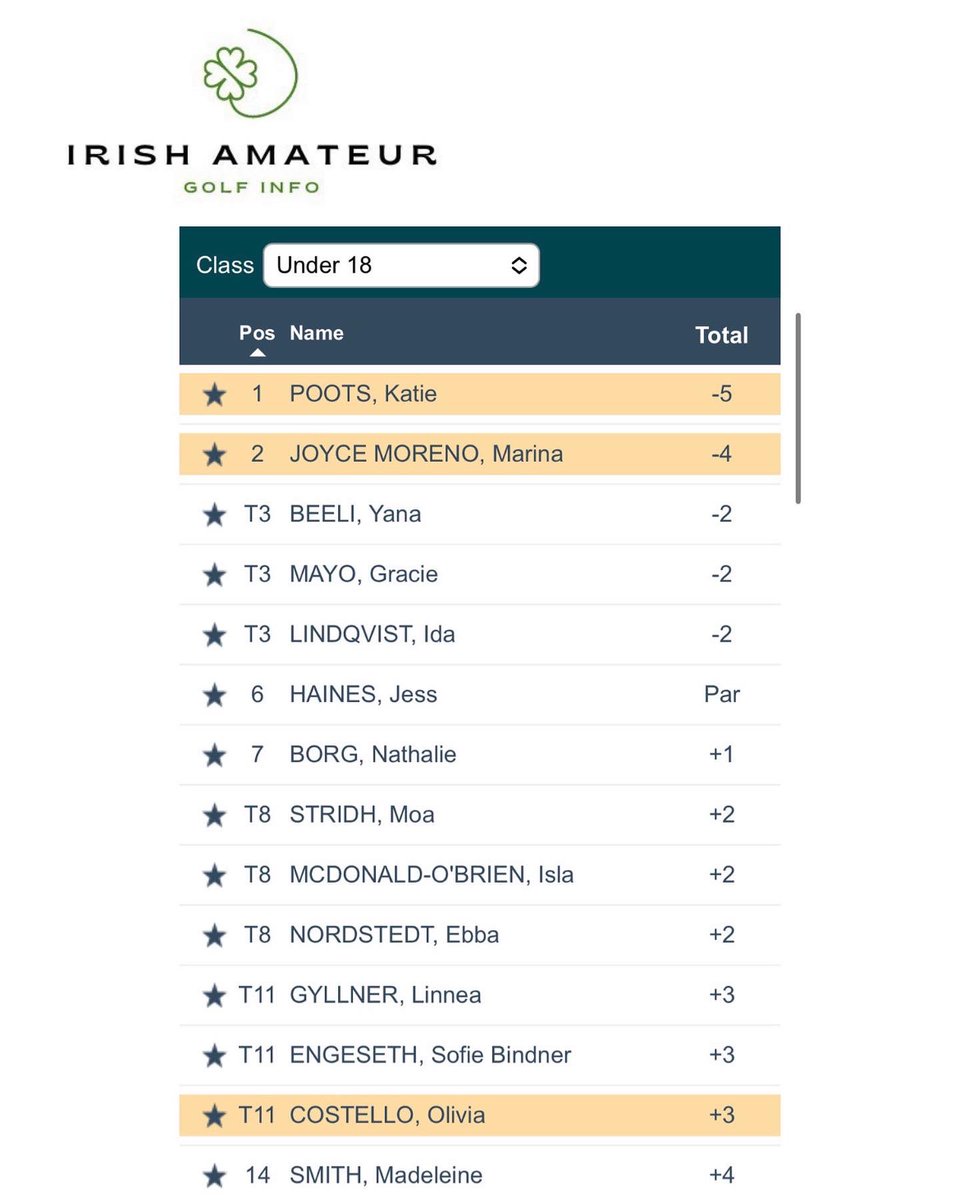 amateur_info's tweet photo. Congratulations Katie Poots 

Irish girls amateur open champion https://t.co/CrqsjfyF8U
