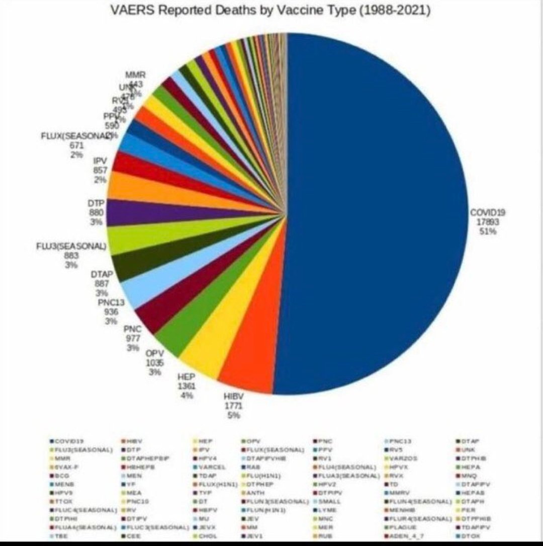 Aquí tenéis un quesito representando los fallecidos por las vacunas desde 1988.
La porción azul ya sabéis a que vacuna corresponde!
