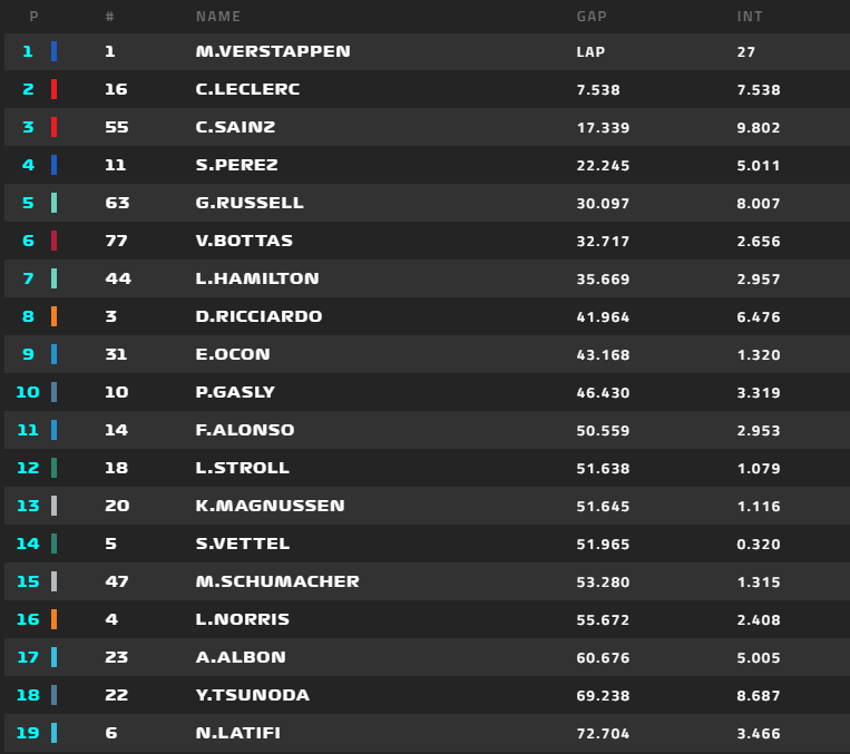 F1Dataroom's tweet photo. Giro 28/57 🇺🇸

#MiamiGP #SkyMotori https://t.co/oMsFfR9DMU