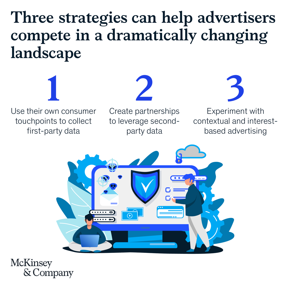 McKinsey's tweet photo. Amid the impending demise of third-party #cookies and recent restrictions on using mobile-device identifiers for ad targeting, companies need to overhaul their online #advertising approach.

Here are three strategies to help brands thrive: https://t.co/DgI1ymAP1b https://t.co/lIOEjrSeas
