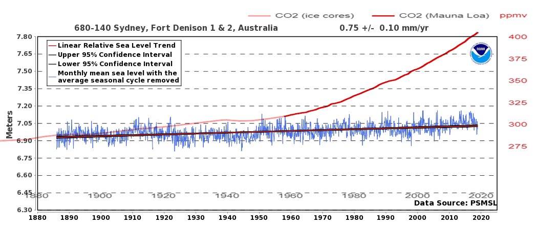 war_racket's tweet photo. NZ’s output of global CO2 emissions is just 0.17%.
World’s oldest tide gauges show no response to CO2.
3 global temp systems show just 0.4C warming over 40yrs, part of it the natural trend since the 1700s.
NZ Govt spending a few mil on #GenLess campaign.
#nzpol @FranOSullivan https://t.co/jy65oCBIlz