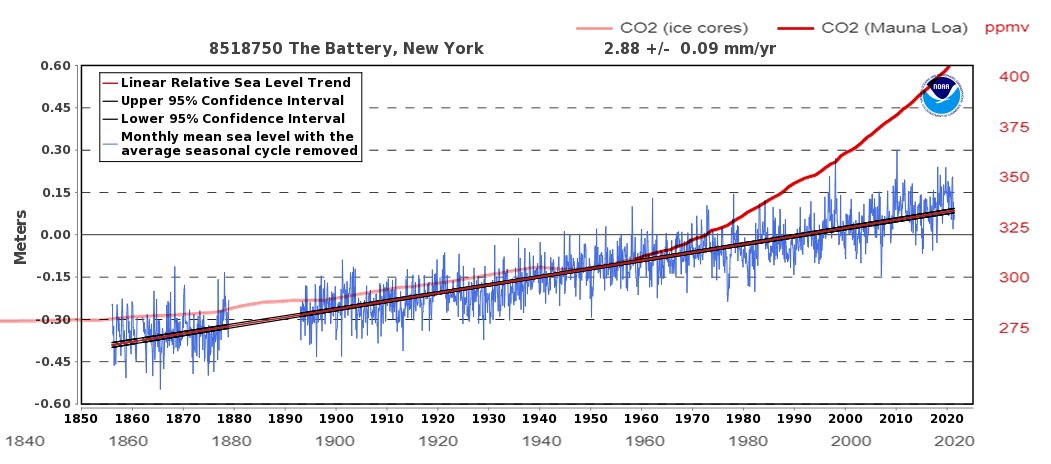 war_racket's tweet photo. NZ’s output of global CO2 emissions is just 0.17%.
World’s oldest tide gauges show no response to CO2.
3 global temp systems show just 0.4C warming over 40yrs, part of it the natural trend since the 1700s.
NZ Govt spending a few mil on #GenLess campaign.
#nzpol @FranOSullivan https://t.co/jy65oCBIlz