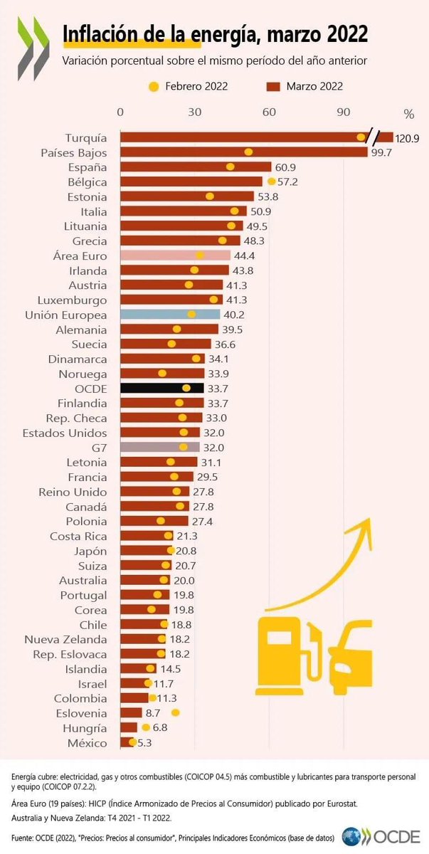 Indice inflacionario en materia de energía de los 38 países de la OCDE. 

En esta crisis energética mundial 🌎 derivada de la guerra Rusia-Ucrania, México 🇲🇽 es el de menor impacto de inflación en esta área, acción de la política energética aplicada por el <a href="/GobiernoMX/">Gobierno de México</a> .