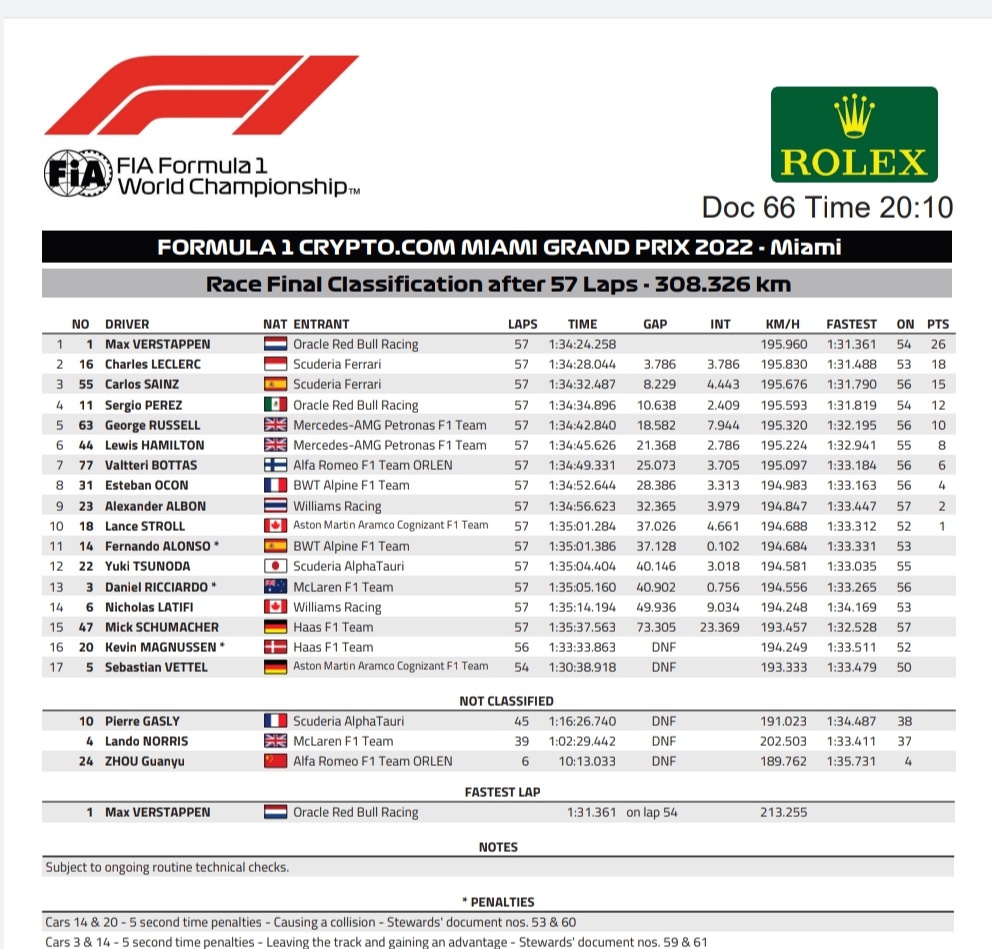 fercariolo's tweet photo. #F1 #MiamiGP @F1 CLASIFICACIÓN FINAL tras las penalizaciones a Alonso, Ricciardo y Magnussen. Albon suma 1 punto más y Stroll se suma al TOP 10 https://t.co/tISLswJIQG