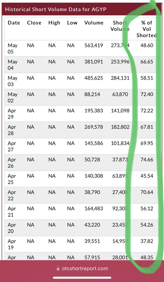 jersey_trader's tweet photo. $AGYP short volume been extremely high recently. Friday was 72% 194592 shorted out of total 267633 traded. Then look at this https://t.co/tjp3zMQxE2