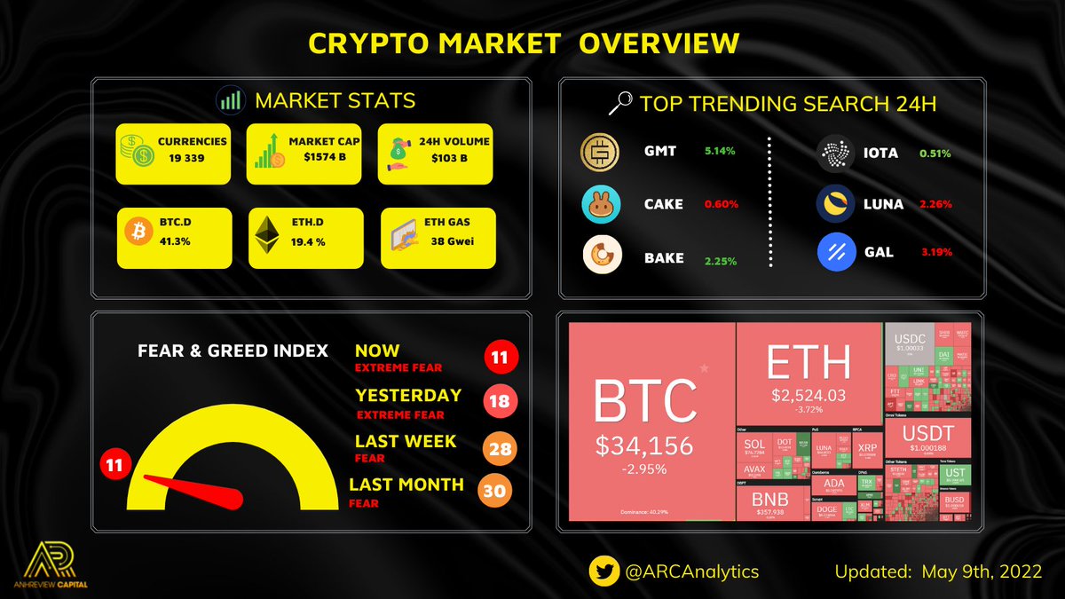 Crypto Market Overview
All I see is RED 😱
People are really FEAR right now
#cryptocurrency #fear