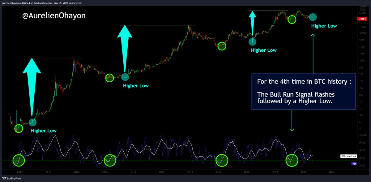 AO_btc_analyst's tweet photo. #Bitcoin Historical Bull Run double signal !!!!!

For the 4th time in #BTC's history,

the Bull Run Signal flashes (1st signal)
followed by a Higher Low (2nd signal).

#Crypto https://t.co/j13fZ3ljWU