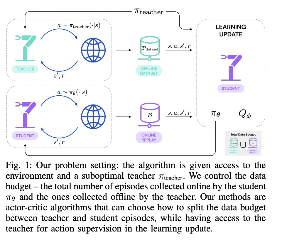 _akhaliq's tweet photo. How to Spend Your Robot Time: Bridging Kickstarting and Offline Reinforcement Learning for Vision-based Robotic Manipulation
abs: https://t.co/AhJoIK94gS https://t.co/6Oumx43TdU