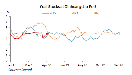 sxcoal's tweet photo. #Coal stockpiles at Qinhuangdao port in Bohai Bay increased slightly even with the obvious decline of coal railings from the #Daqin line after commencing maintenance, as spot coal trading sagged amid Beijing's move to cap coal prices and price gouging. https://t.co/yY7hSKzsAy https://t.co/NXJhMdYTiy