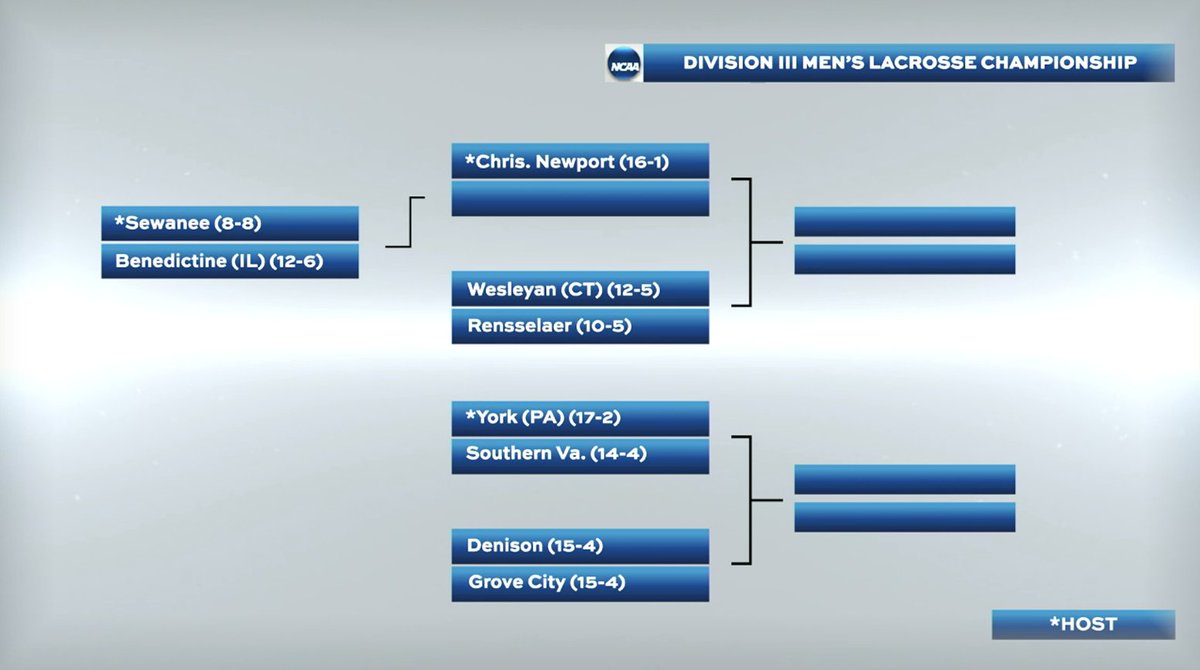 C2CAthConf's tweet photo. Christopher Newport (16-1) will HOST next weekend's NCAA Menโs Lacrosse Tournament contests!
First opponent: Sewanee (8-8) vs. Benedictine (12-6) winner
#C2CMLAX // #D3MLAX ๐ฅ https://t.co/jffLcMArcB