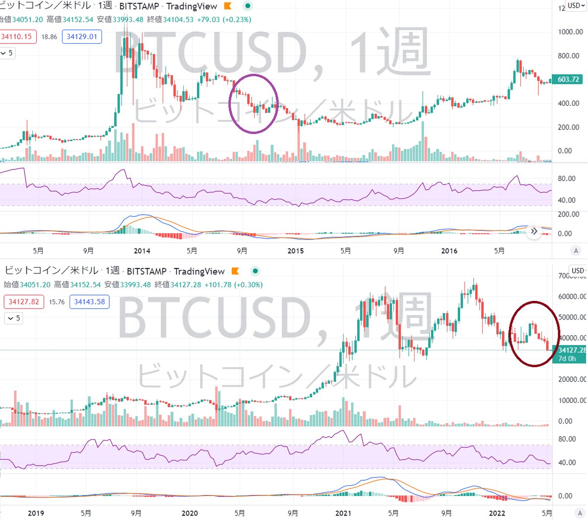 bitmexsen's tweet photo. ビットコイン週足を見ると６週連続陰線となった⚡
GW上昇アノマリーも撃沈。
これが前回起きたのは2014年9月頃(BITSTAMP基準ギリギリ成立)、BTC史上二回目のレアな弱々相場だ。
もし7週連続陰線となれば史上初の快挙。統計で考えるとその確率は非常に低いので、今週は少なくとも陽線か？続く
1/3） https://t.co/uSklcZM9XI