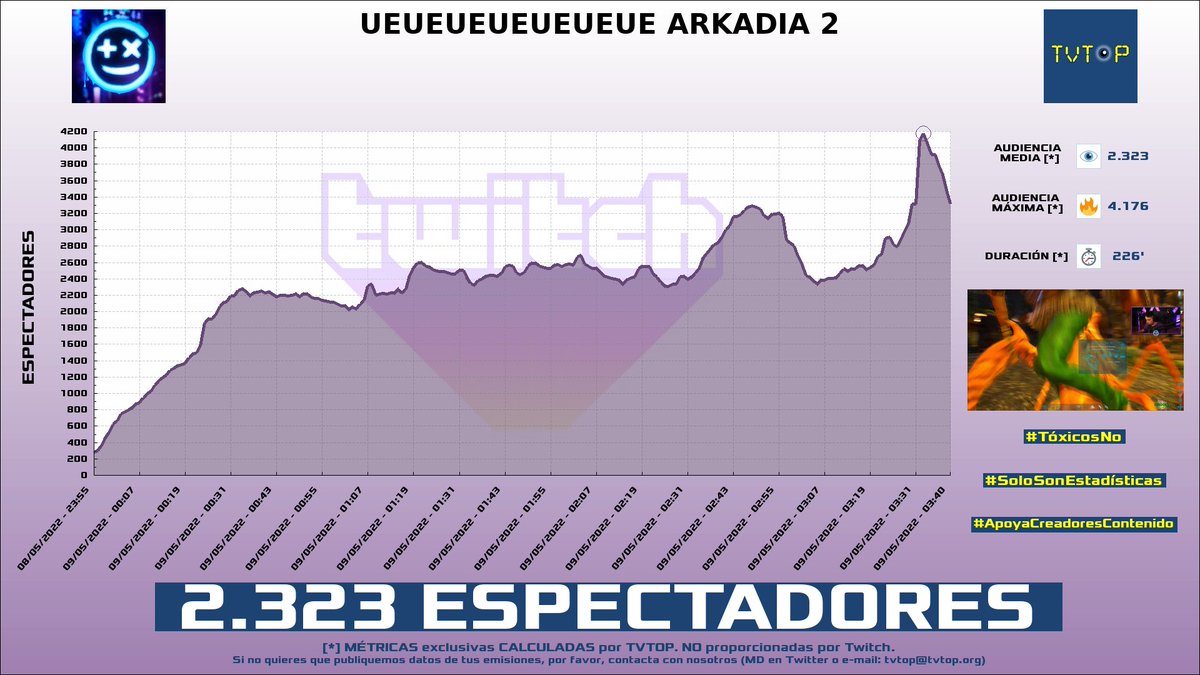 tvtop_es's tweet image. ¡#bytarifa HA EMITIDO en #Twitch! Nuestros datos 🧐 :

▶️ ESPECTADORES 👁️ : 2.323
▶️ MINUTO DE ORO 🔥 : 4.176 [03:33h]
▶️ RAIDEADO 🌪️ POR : #Stratus

#Arkadia #ArkSurvivalEvolved #Tarifa