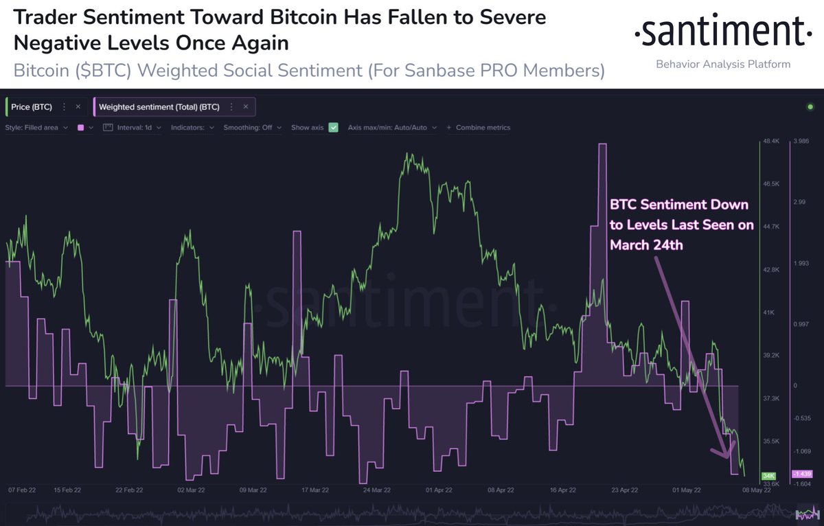 Santiment_SW's tweet photo. 😱 #Bitcoin har slirat neråt mot $34k och sentimentet är det lägsta på 6 veckor. Det är vanligt att se kapitulering i det här skedet eftersom att svagare traders generellt sett behöver hoppa av för att man ska kunna se en märkbar återhämtning.
https://t.co/npbcDSMZVp https://t.co/jwPv1JXOS5