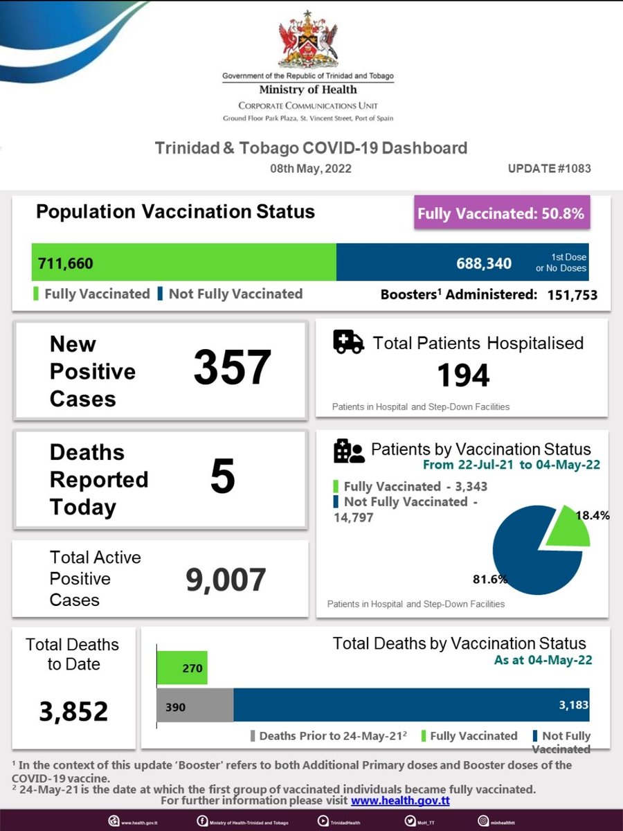MrAlAlexander's tweet photo. Trinidad and Tobago COVID-19 (Novel Coronavirus) Update #1083. More information is available on the Additional COVID-19 Information page of the update which is available here - https://t.co/J3maGx3IlT

👉 Visit https://t.co/lyYtyLtHow for more information on the COVID-19 Vaccine. https://t.co/3p2WnsNzwT