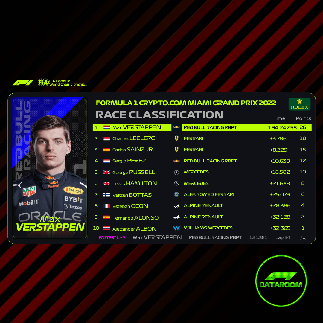 F1Dataroom's tweet photo. Max #Verstappen 🇳🇱 vince il #MiamiGP davanti alle due #Ferrari di Charles #Leclerc 🇲🇨 e Carlos #Sainz 🇪🇸.
Ottima gara di George #Russel 🇬🇧 che partiva dalla 12sima posizione.

#MiamiGrandPrix #Formula1 #F1 #SkyMotori https://t.co/VfdcVtUHlC
