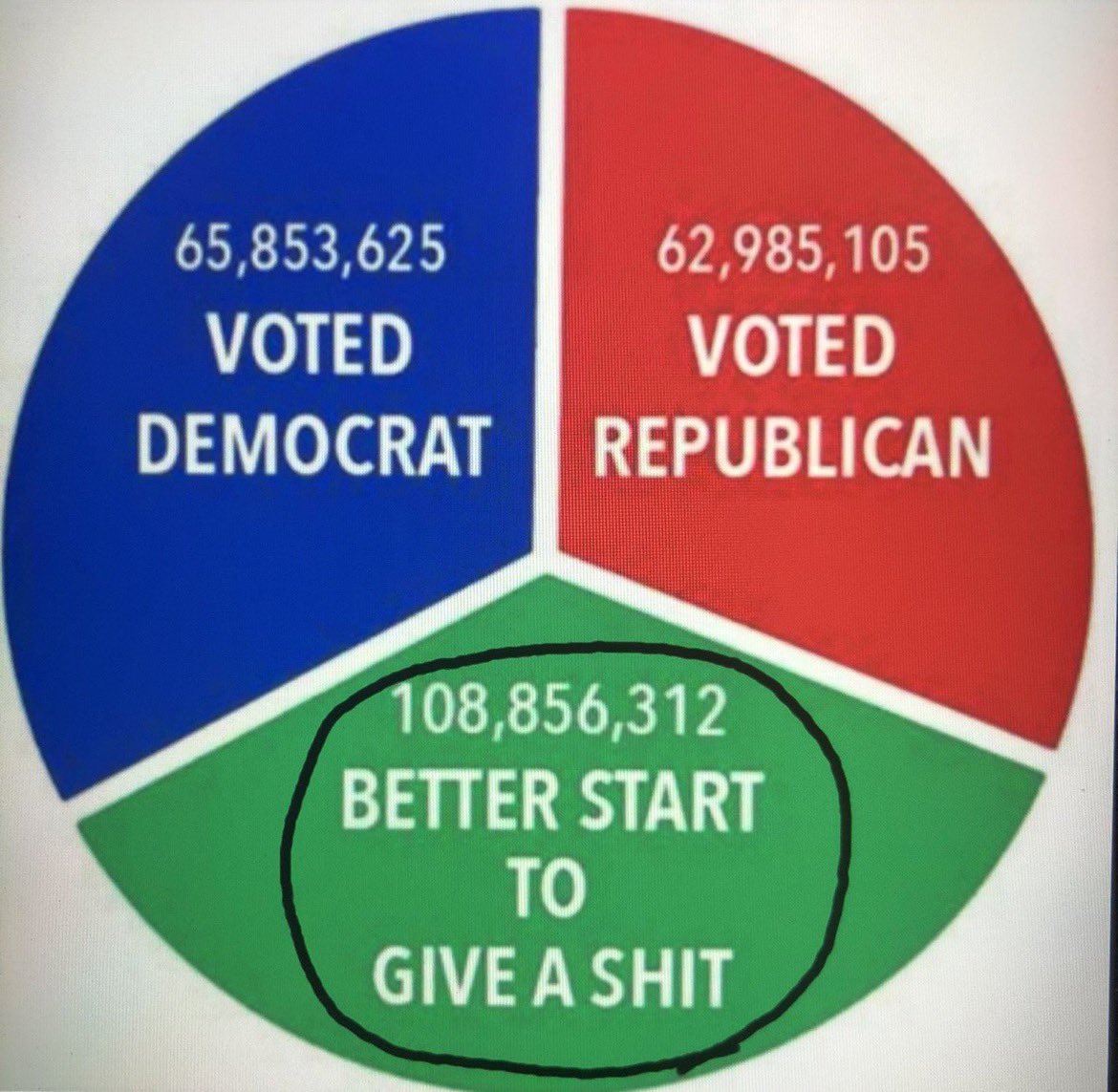 VirginiaPeck19's tweet photo. @Markfry809 Only if everyone eligible to vote as a democrat Actually bothers to do so. https://t.co/R1h0mJ1Vzr