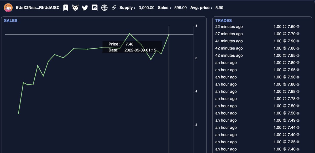 Crypto_Chef_SOL's tweet image. wl tokens going as ice-creams on a hot summerday.
7.4 fp and over 3.5k $SOL volume.

if this doesnt hit 20 sol fp and 20k volume in 24h I dont know what will!!

#Bullish @TheOasisCivil @SolViewDapp
