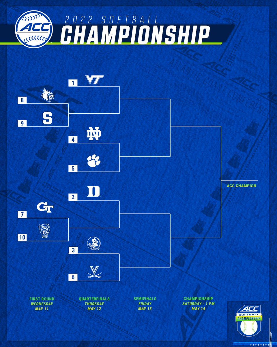 THE #ACCSB BRACKET IS SET. 🥎

Join us this week for the 2⃣0⃣2⃣2⃣ ACC Softball Championship!

📍: Vartabedian Field (Pittsburgh, Pa.)
📅: May 11-14

🎟️ Tickets: theacc.co/sbtickets22
🏆 Champ Info: theacc.co/22sbchamp
📰 Read More: theacc.co/SBbracket22