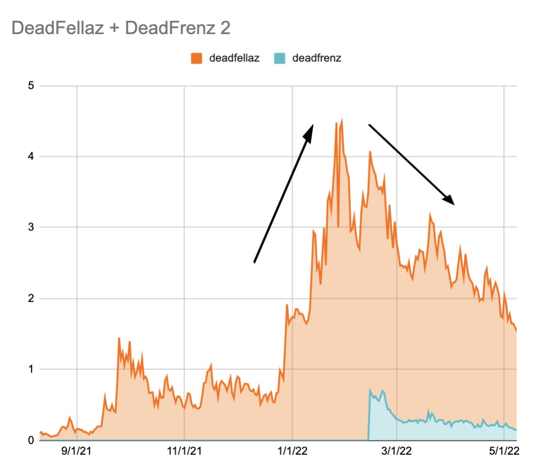 punk9059's tweet photo. We're seeing a regular trend in 2022 with airdrops.

1) NFT pumps ahead of the drop
2) The combined value of OG NFT + drop tanks

See 4 charts for examples. 

(1/2) https://t.co/Gg8wntp9mq