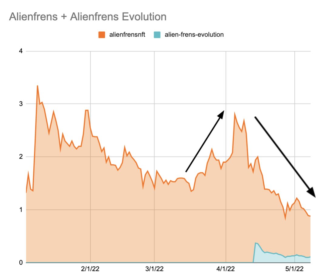 punk9059's tweet photo. We're seeing a regular trend in 2022 with airdrops.

1) NFT pumps ahead of the drop
2) The combined value of OG NFT + drop tanks

See 4 charts for examples. 

(1/2) https://t.co/Gg8wntp9mq