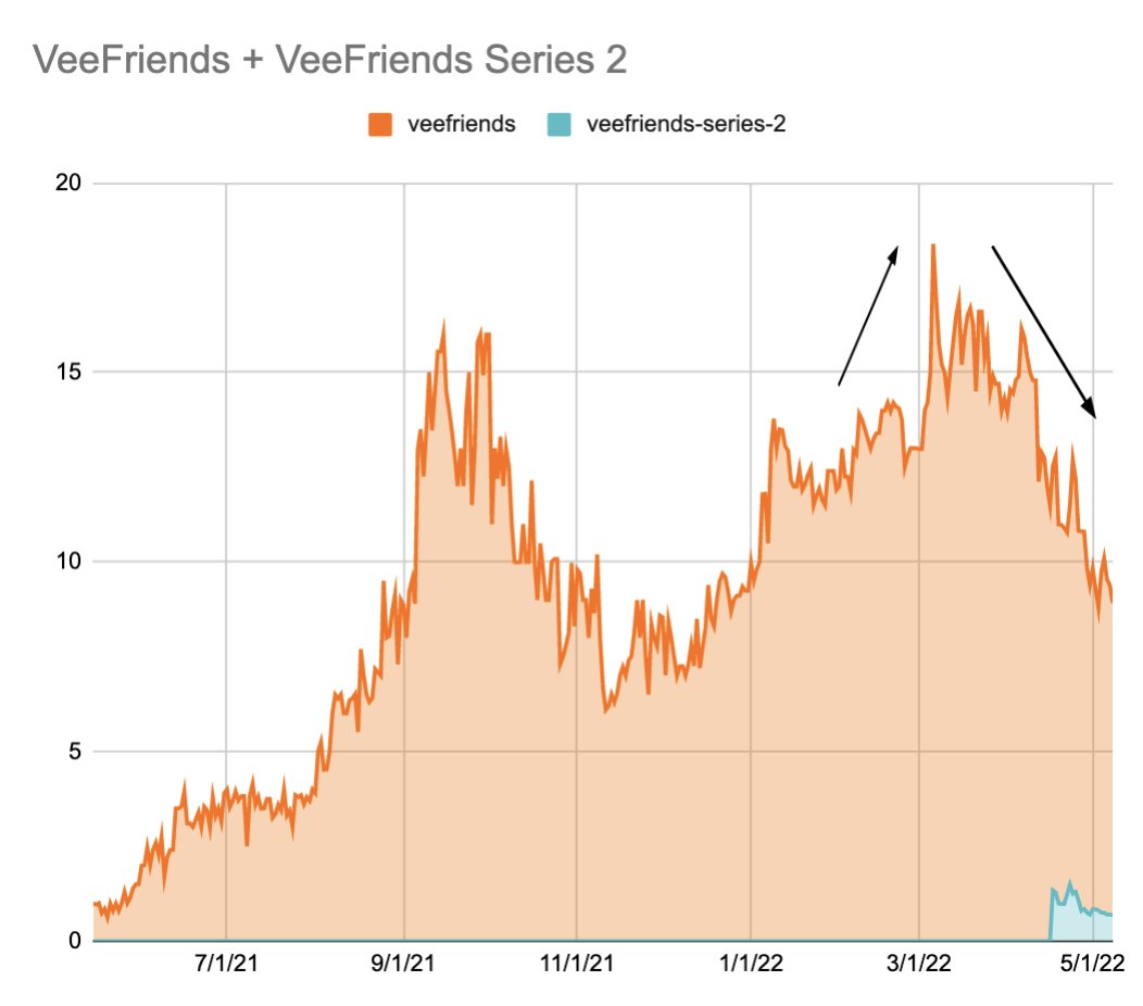 punk9059's tweet photo. We're seeing a regular trend in 2022 with airdrops.

1) NFT pumps ahead of the drop
2) The combined value of OG NFT + drop tanks

See 4 charts for examples. 

(1/2) https://t.co/Gg8wntp9mq