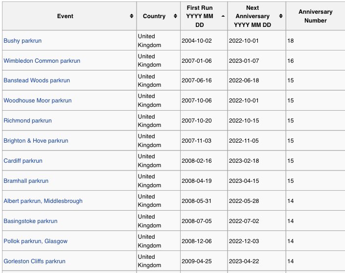 tedsanders53's tweet photo. @freeweeklytimed here is the list of the oldest UK parkruns, all of whom have been around for 14 years or more. https://t.co/5GHjqunlRL