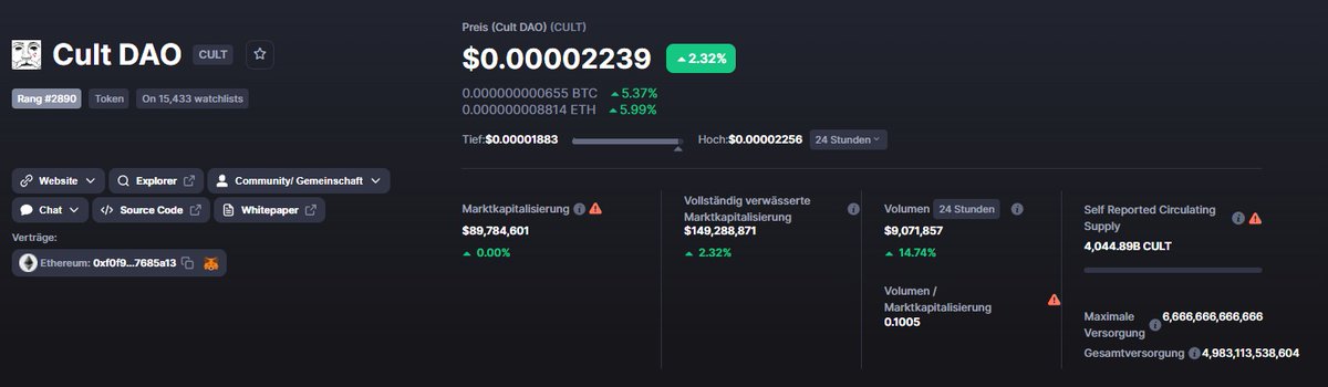 DokoLUNCMascot's tweet photo. $CULT Keeps outperforming the rest of the Crypto Market due to its solid fundamentals and what it promises to bring to the Crypto Space. #CULT could potentially outperform many other small and bigger Cap Alts in my opinion. https://t.co/r9T2i6W4ei