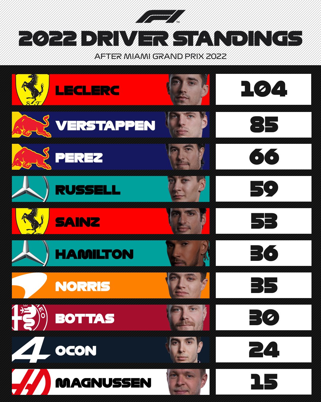 F1 2022 Classifica piloti dopo il GP di Miami: "Il divario tra Leclerc e Verstappen si riduce a 19 punti". 