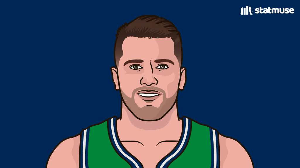 [情報] Luka Doncic 史上第二位前20場30-8-8