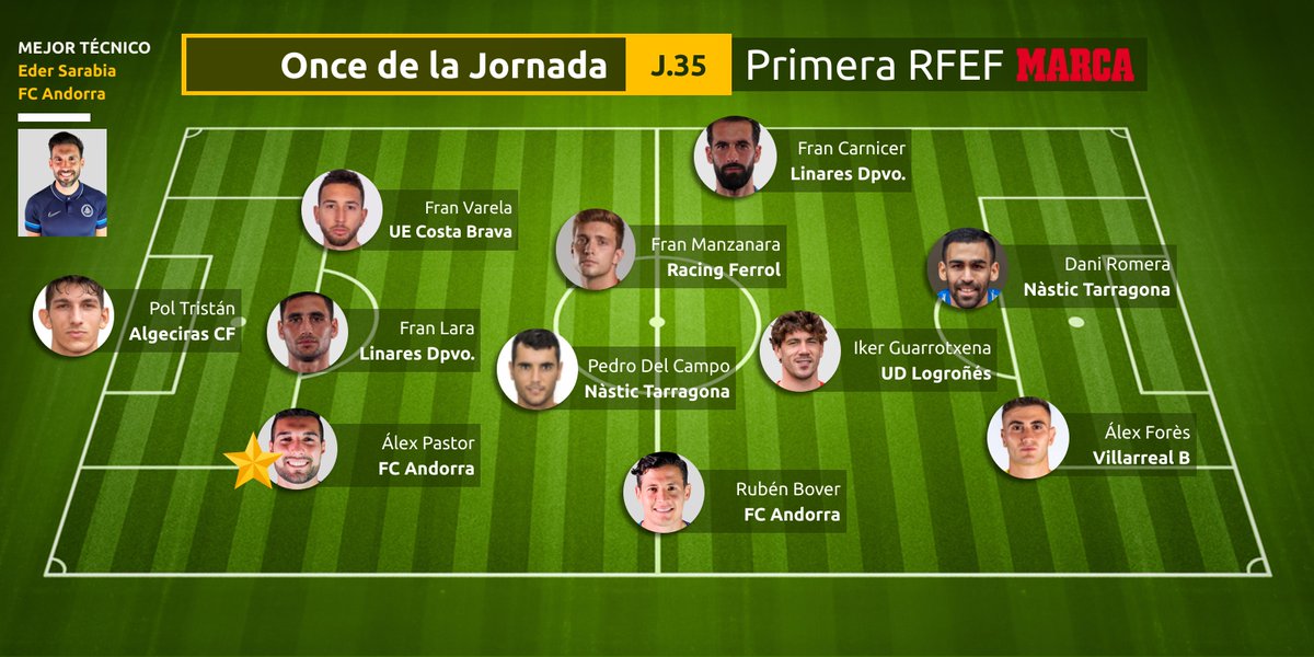 😍 Llega el mejor once <a href="/marca/">MARCA</a> Jornada 35 #PrimeraRFEF 

🧢 <a href="/edersa10/">Eder Sarabia</a> 

💎 Pol Tristán

✈️ <a href="/AlexPastoor4/">Alex Pastor</a> 
🛡️ <a href="/fran93lara/">fran lara</a> 
🚀 <a href="/fvarela33/">Francisco Varela</a> 

🧠 Fran Manzanara
🎯 <a href="/Pdelcampo91/">Pedro del Campo</a> 
⚙️ @ruben_bover 
🧙‍♂️ <a href="/francarnicer8/">Fran Carnicer</a> 

⭐️ <a href="/iguarrotxena/">Iker Guarrotxena</a> 
⭐️ <a href="/daniromera9/">Dani Romera</a> 
⭐️ <a href="/alexfores9/">Alex Forés</a>