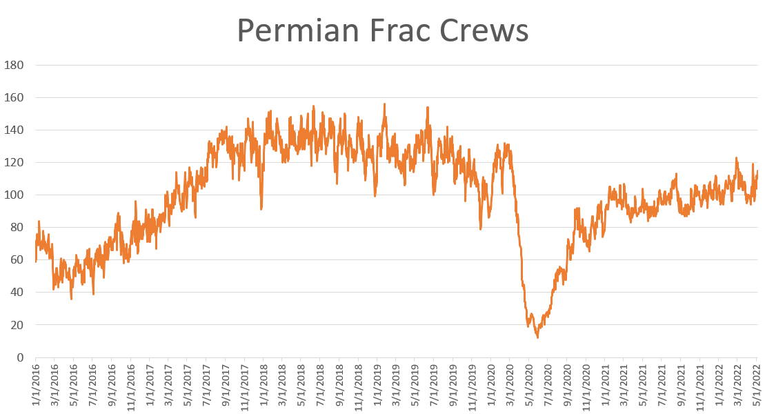 SynMaxEnergy's tweet photo. 5-year+ frac crew history for every major region in the US now available from SynMax #natgas #WTI https://t.co/k0wqnbAEWI