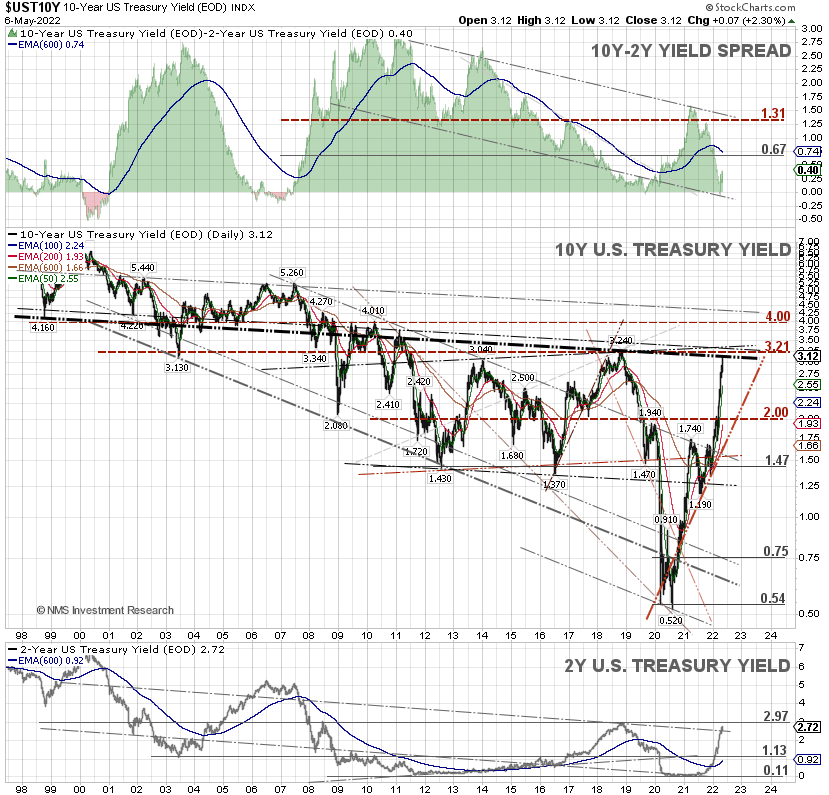 wijaranakula's tweet photo. #INFLATION fears sent the 10 year Treasury yield skyrocketing above 3.0%. There is a key resistance at around 3.21%. Beware that the US economy could begin to collapse if the yield breaks above 4.00%. This is an opinion.  #10YYield #10YUST #SP500 $SPY $SPX #DJIA $DIA #DOW #NASDAQ https://t.co/Mzt1FihV9d