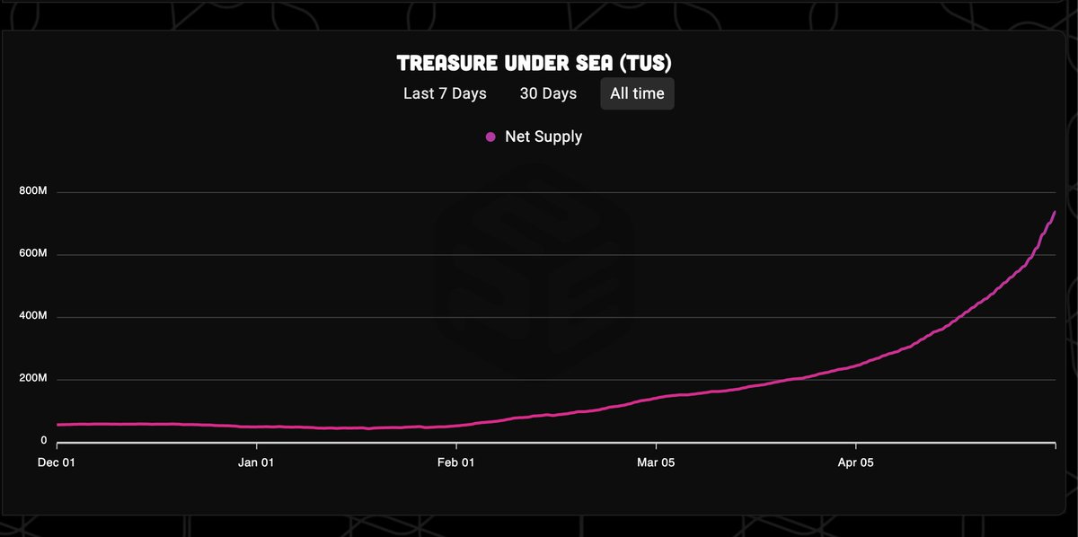 TherealSpatrick's tweet photo. 9/

Perfect example for that is @PlayCrabada, where their initial entry barrier dropped from 7k to 450 bucks now
Their $TUS token which is used to buy #NFTs dropped from 0.35$ to now 0.015$, because the uncapped token supply is killing the price https://t.co/GQxjjdNL7Y