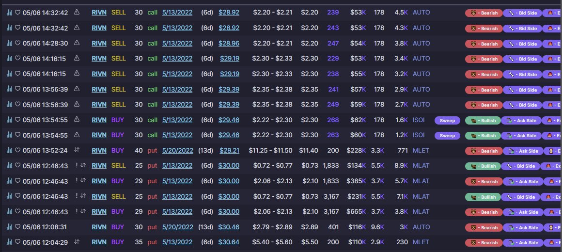 ProfitsTaken's tweet photo. 5/9/2022 Watchlist 🤑

$RIVN 25p < 30.85

Narrow list as we come volatile week then a weekend which moves us into another big growth earnings week. 

#optionsflow via @unusual_whales (see bio if interested)
Will review in the AM!

#optionstrading #stocks https://t.co/X8xqoWiwRq