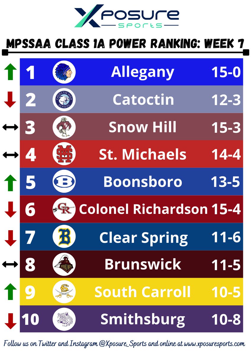 🆕 𝐂𝐋𝐀𝐒𝐒 𝟏𝐀 𝐏𝐎𝐖𝐄𝐑 𝐑𝐀𝐍𝐊𝐈𝐍𝐆 📊

Week 7⃣ Update!

📎: xposuresports.com/posts/xposure-…

Click the story to view all 5⃣ Power Rank updates!