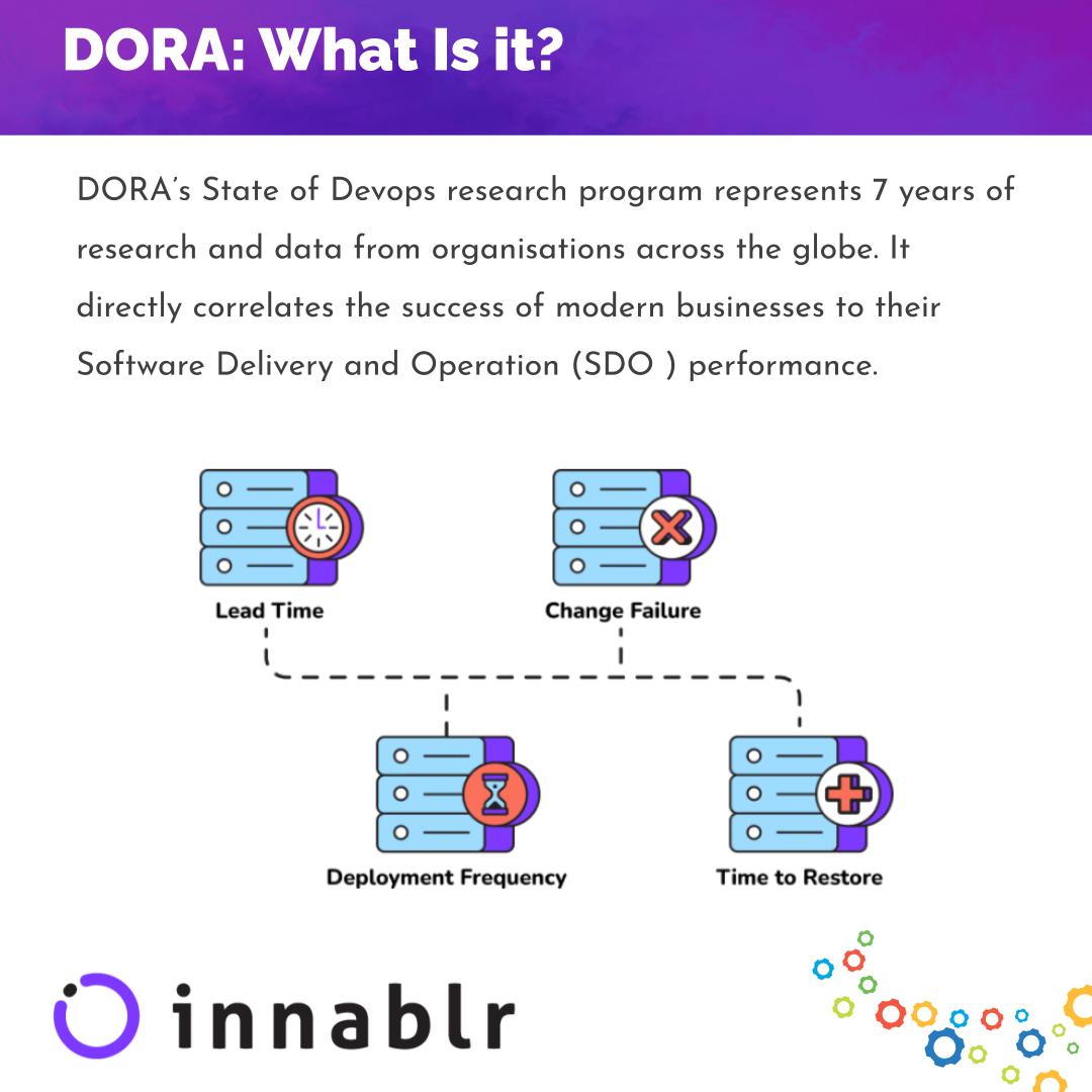 InnablrTech's tweet photo. DORA - The best practices for Elite DevOps performance and how to achieve it by focusing on these key metrics
⏱️  Lead Time
📉  Change Failure
🔁  Deployment Frequency
🚑  Time to Restore

7+ years of research directly links success to metrics

#devops #dora #transformation https://t.co/Zuk4jNW6RN