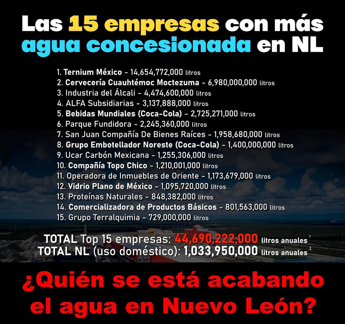 ElBetoBetuko's tweet photo. @nuevoleon @AyD_ParaTi ¿También estas 15 empresas les van a condicionar el suministro de agua? 

¿O no más al pueblo raso? 

@samuel_garcias 

@MovCiudadanoMX https://t.co/fvTZc2pgOl