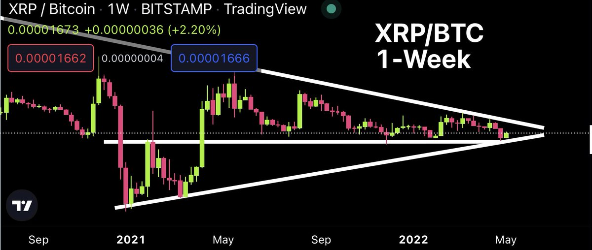 RT @CryptoBull2020: #XRP has been holding support and squeezing for 350 days versus Bitcoin! https://t.co/4OxhXhELl6