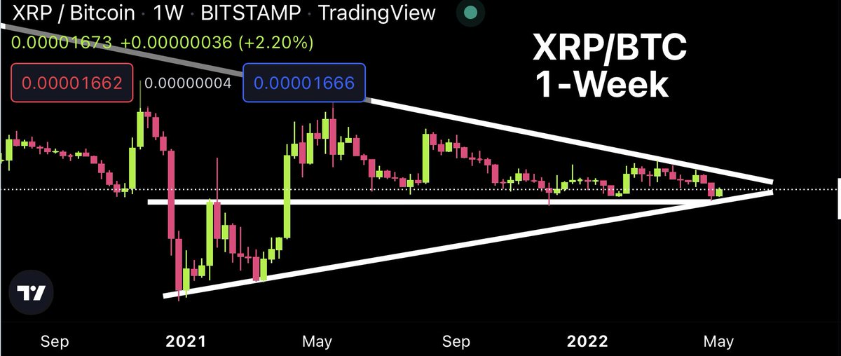 RT @CryptoBull2020: #XRP has been holding support and squeezing for 350 days versus Bitcoin! https://t.co/4OxhXhELl6