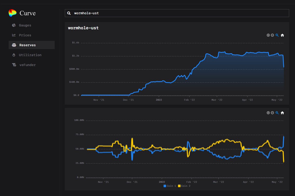 0xAlunara's tweet photo. In light of this weekend's depeg event benny asked me to add a page with graphs showing historical peg values. I any% speedran this in less than 2 hours at night, so it's a bit janky. Now you can see daily snapshots of historic peg values of mainnet pools. https://t.co/N0sKzWyauj https://t.co/El7Gs0q3T5