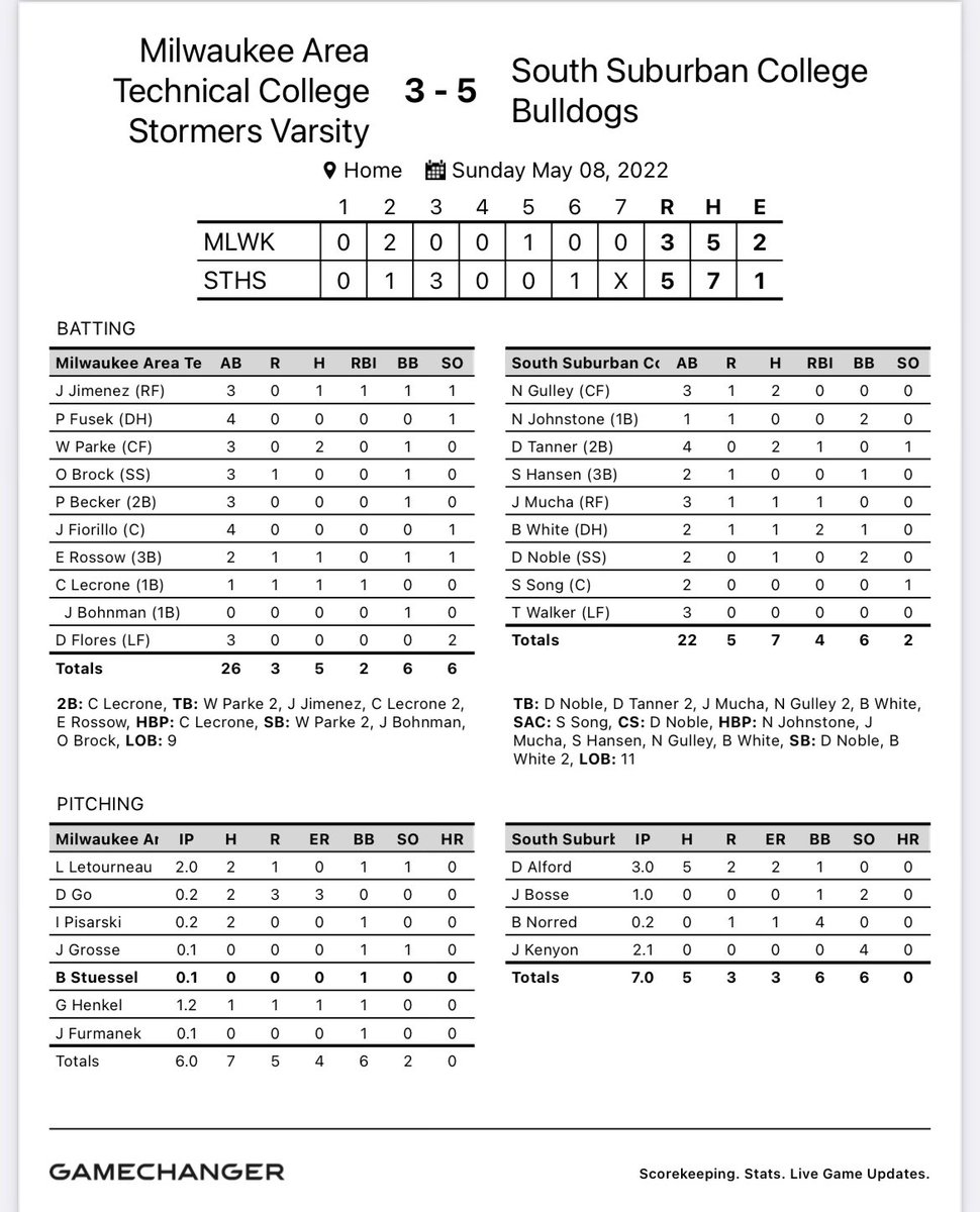 Bulldogs split the season finale vs MATC Drop game 1 7-4 Win game 2 5-3 Bulldogs finish the regular season 38-16 Secure the #1 seed in the Division 1 region IV tournament which begins next Thursday hosted by Triton.