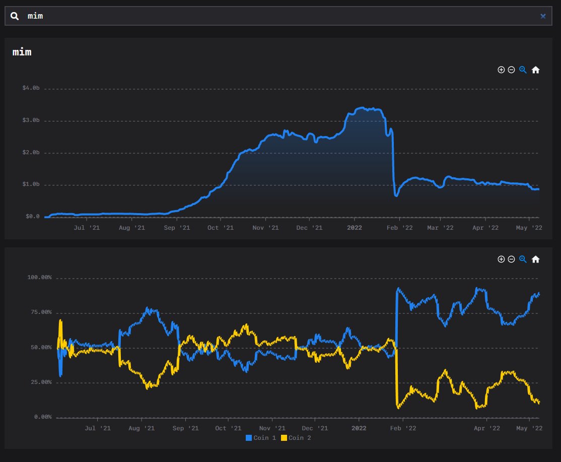 0xAlunara's tweet photo. In light of this weekend's depeg event benny asked me to add a page with graphs showing historical peg values. I any% speedran this in less than 2 hours at night, so it's a bit janky. Now you can see daily snapshots of historic peg values of mainnet pools. https://t.co/N0sKzWyauj https://t.co/El7Gs0q3T5