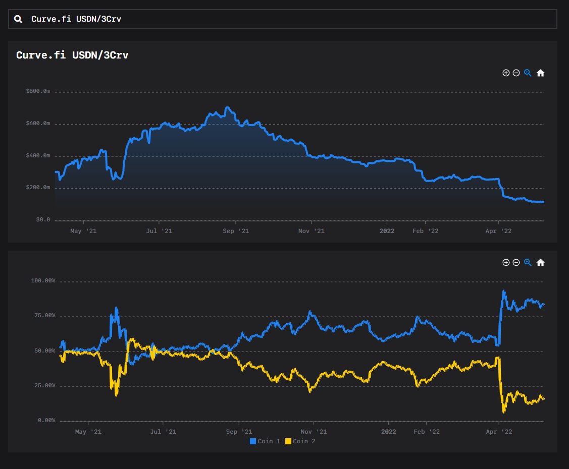 0xAlunara's tweet photo. In light of this weekend's depeg event benny asked me to add a page with graphs showing historical peg values. I any% speedran this in less than 2 hours at night, so it's a bit janky. Now you can see daily snapshots of historic peg values of mainnet pools. https://t.co/N0sKzWyauj https://t.co/El7Gs0q3T5